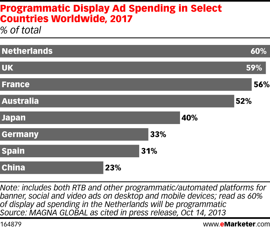 eMarketer_Programmatic_Display_Ad_Spending_in_Select_Countries_Worldwide_2017_164879 (3)