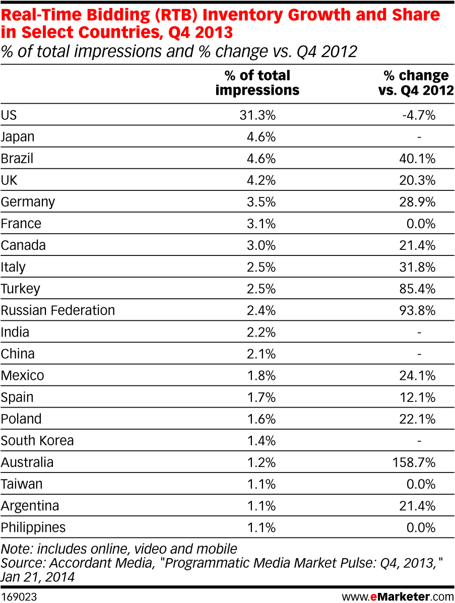 eMarketer_Real-Time_Bidding__Inventory_Growth_and_Share_in_Select_Countries_Q4_2013_(_of_total_impre..._169023 (1)