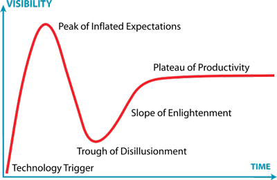 The Trough Of RTB Disillusionment